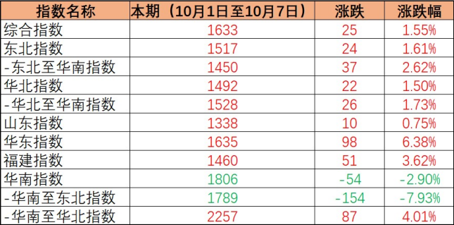 2023年7月21~27日佛山到天津内贸海运报价  --  bevictor伟德官网物流