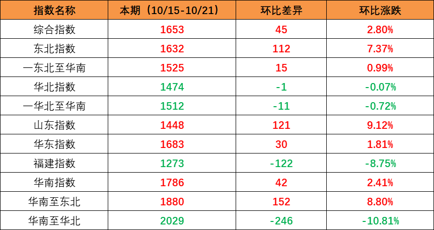 市场需求回升，，本期内贸集装箱运价指数环比上升（2022年10月15日至10月21日）
