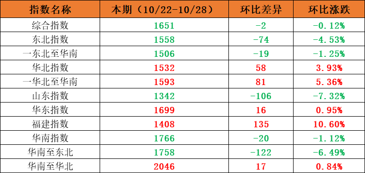 五一市场行情偏弱本期（2023年4月22日至4月28日）中海内贸集装箱运价指数一连下跌  --  bevictor伟德官网物流