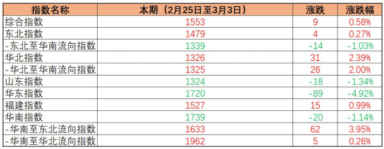 内贸海运价钱指数稳中有升，，，，，，本期（2023年2月25日至3月03日）中海内贸集装箱运价指数环比小幅微涨