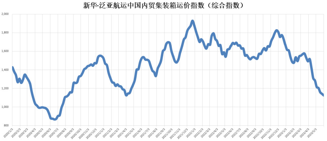 货量仍然低迷，，，，本期（2023年5月27日至6月02日）中海内贸集装箱运价指数维持淡季行情