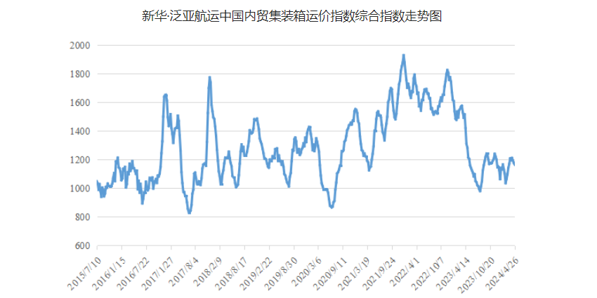 4月20~26日本期中海内贸集运指数报1164点，，，，，环比下跌12点