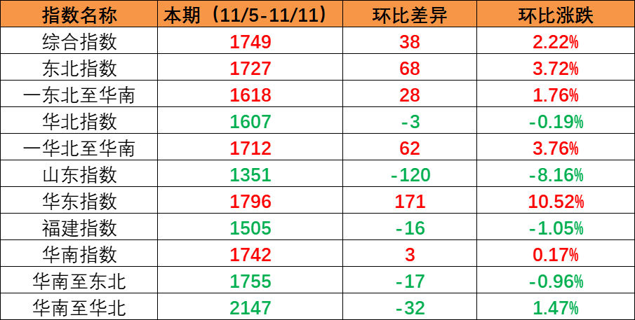 海内市场需求一连增添，，本期内贸集装箱运价指数环比继续上涨（2022年11月5日至11月11日）