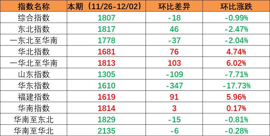 本期2024年2月17~23日中海内贸集运指数报1064点  -- bevictor伟德官网物流