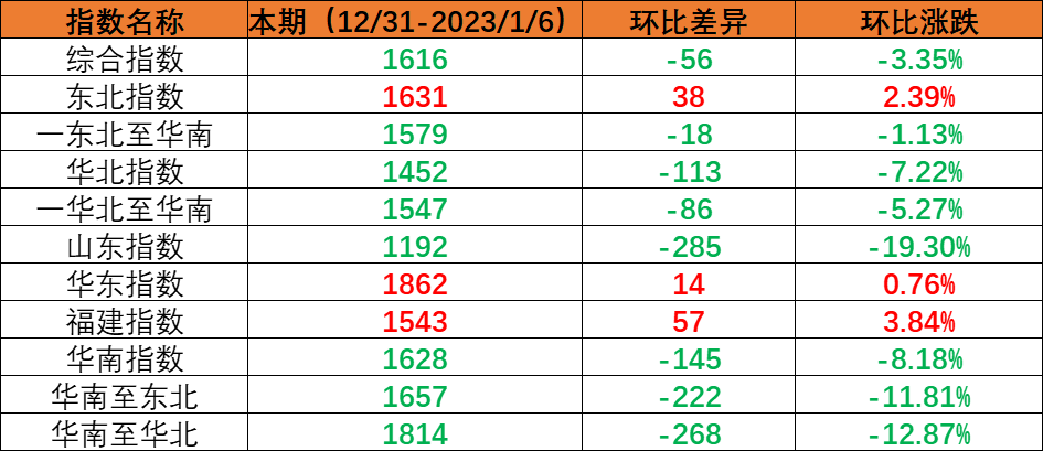 本期（6月29~7月5日）中海内贸集运指数报911点上涨35点  --  bevictor伟德官网物流