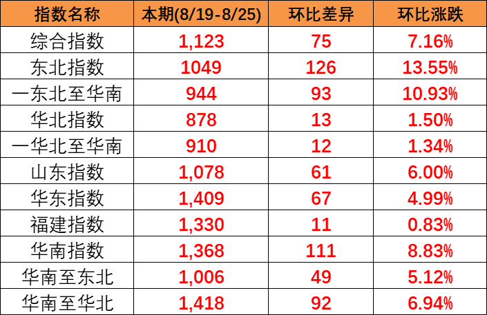 11月广东各都会到山东日照、青岛价钱如下  --  bevictor伟德官网物流