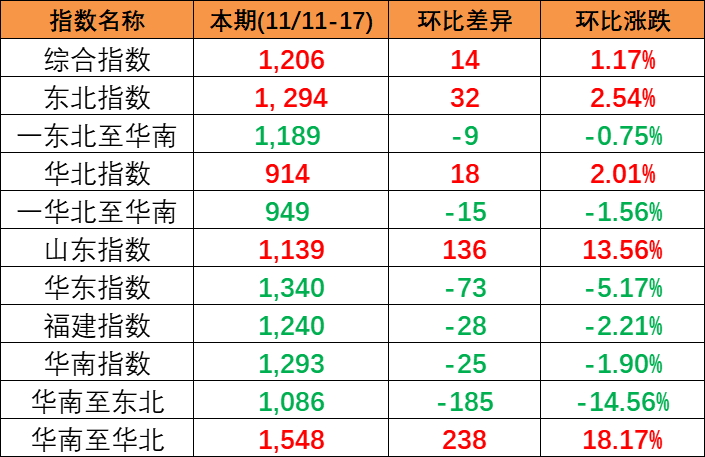 内贸海运市场坚持活跃，，，，，本期(2023/11/11~17)中海内贸集装箱运价指数小幅上涨