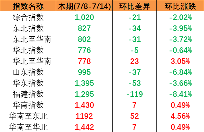 东北和华北到华南涨幅较大，，，，，，本期（10月5~11日）内贸集运指数报1036点  --  bevictor伟德官网物流