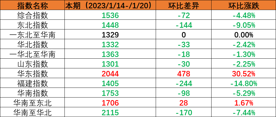春节假期内贸海运市场需求下降，，，，，，本期（2023年1月14日至1月20日）内贸集装箱运价指数环比下跌。。。。。