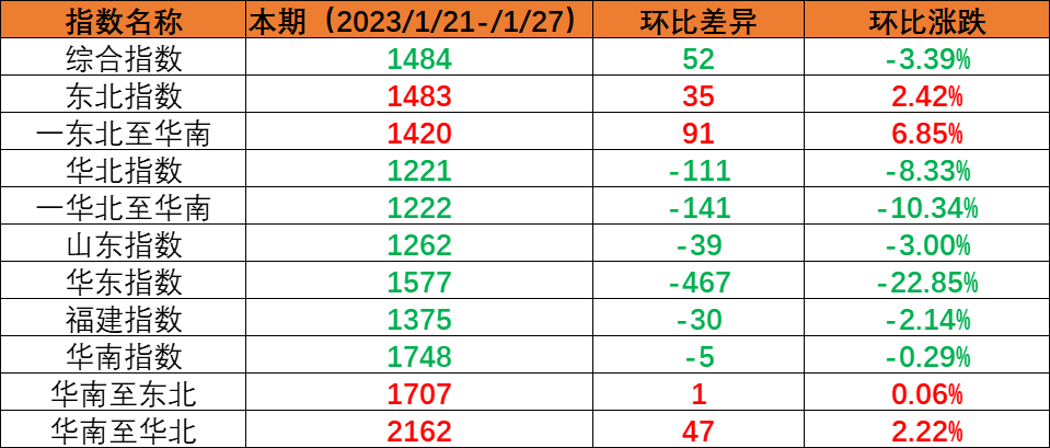 本期（6月29~7月5日）中海内贸集运指数报911点上涨35点  --  bevictor伟德官网物流