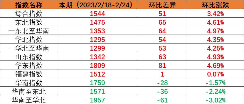 内贸海运市场运量坚持稳固，，，，，，本期（2023年2月18日至2月24日）中海内贸集装箱运价指数环比上涨