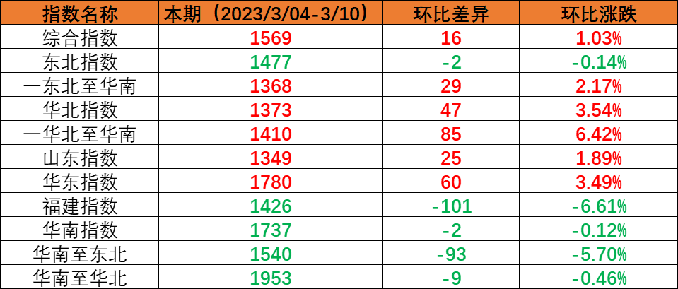 内贸海运市场逐步恢复，，，，，，本期（2023年3月4日至3月10日）中海内贸集装箱运价指数稳中有升