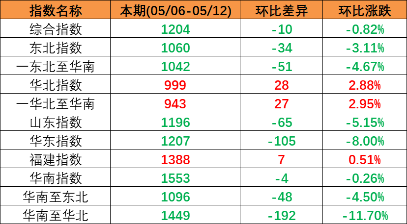本期2024年2月17~23日中海内贸集运指数报1064点  -- bevictor伟德官网物流
