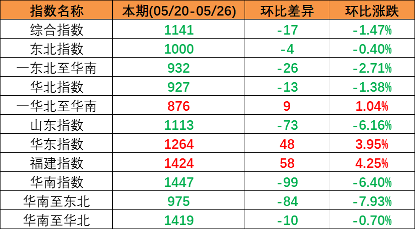 本期（5月25~31日）中海内贸集运指数泛起”南强北弱“ 报958点  --  bevictor伟德官网物流