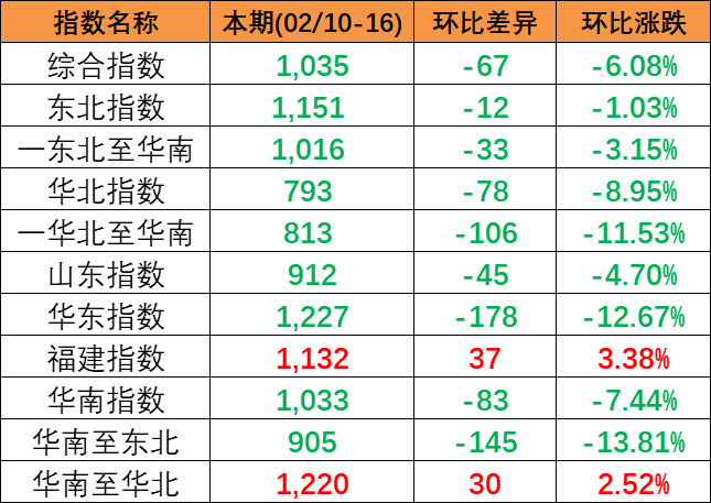 市场活跃度偏低，，，，，本期2024年2月10~16日中海内贸集运指数下跌