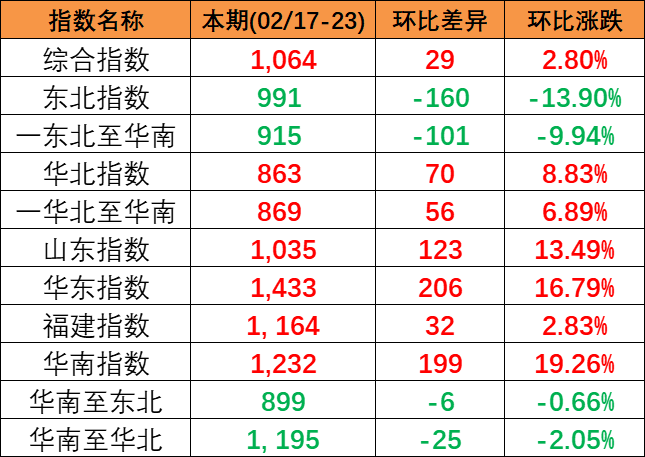 2023年8月21~28日广东到温州内贸海运价钱  --  bevictor伟德官网物流