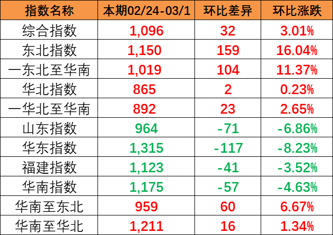 内贸海运市场平稳运行，，，，，本期（2023年3月11日至3月17日）中海内贸集装箱运价指数微涨  --  bevictor伟德官网物流