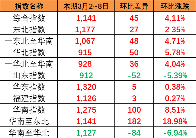 2025年5月广东各都会到辽宁营口、盘锦、锦州海内海运报价如下-bevictor伟德官网物流