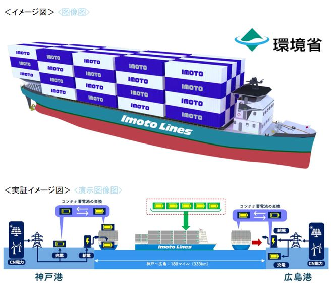 内贸海运市场需求坚持稳固，，，，，本期（2022年11月26日至12月02日）内贸集装箱运价指数环比小幅震荡 -- bevictor伟德官网物流
