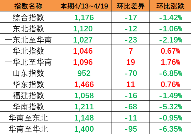 2023年3月14日~03月20日内贸海运集装箱运费报价（广东部分都会?浙江温州宁波）