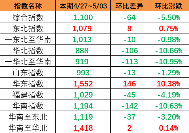 2023年6月9日~6月15日本周佛山到天津内贸海运价钱报价  --  bevictor伟德官网物流
