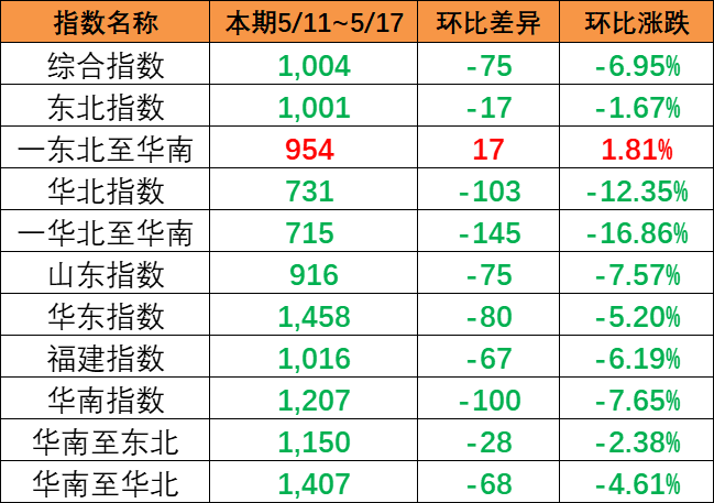 海内50%粮食运输转向集装箱海运_集装箱海运运输-bevictor伟德官网物流