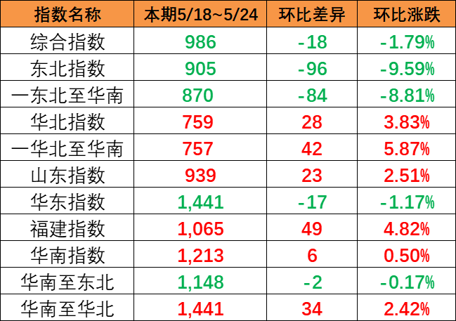 内贸集装箱运价指数继续下跌，，本期5月18~24日报986点