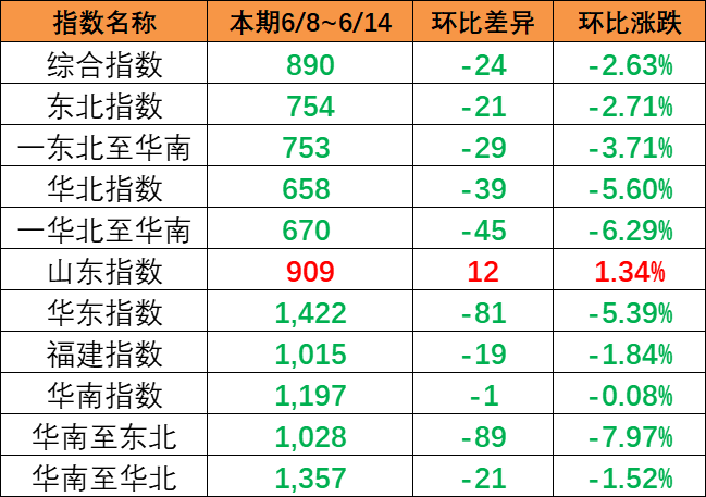 内贸海运市场一连回落，，，，本期（2023年3月25日至3月31日）中海内贸集装箱运价指数泛起下跌趋势  --  bevictor伟德官网物流