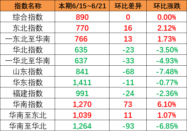 整体运量坚持平稳，，本期中海内贸集运指数环比持平