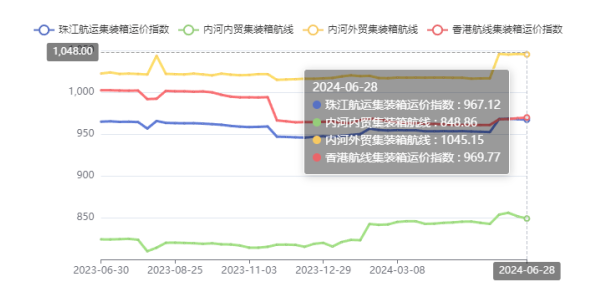 2023年1月30日~02月05日内贸海运集装箱运费报价（佛山至海内部分口岸）