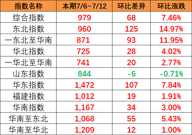 2023年6月9日~6月15日广东到天津内贸海运集装箱运费报价  -- bevictor伟德官网物流