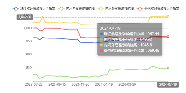 终端需求疲软，，，本期珠江航运综合运价指数下跌4.45点