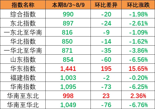 市场总量萎缩影响，，，，，，本期（8月3~9日）中海内贸集运指数下跌1.57%