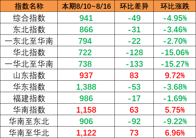 2022年11月第周围内贸海运集装箱运费报价佛山?海内部分口岸