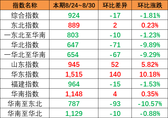 2024年2月3~9日中海内贸集运指数下跌2.74%，，，，，区域指数“3涨3跌”  --  bevictor伟德官网物流