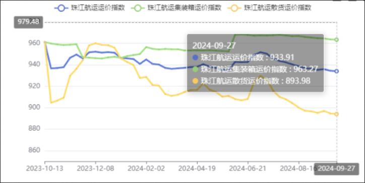 节前效应泛起，，本期（2024年09月27日）珠江航运集装箱运价指数报963.27点
