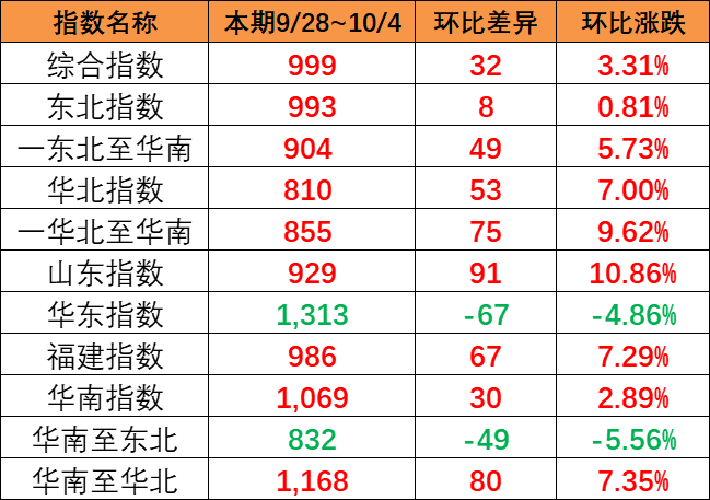 节前效应泛起，，，，本期（2024年09月27日）珠江航运集装箱运价指数报933.91点  --  bevictor伟德官网物流