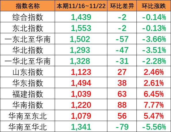 本期（11月16~22日）中海内贸集运指数报1439点，，，环比下跌2点