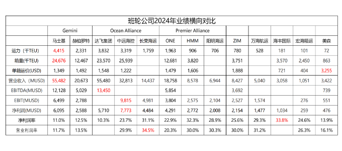 从财报看，，，，，2024年全球集装箱海运公司谁才是真正的王者？？