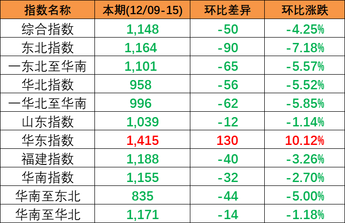 市场需求回升，，，，，，本期内贸集装箱运价指数环比上升（2022年10月15日至10月21日）